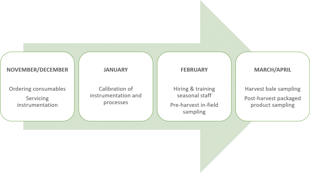 The hop sampling and measurement process spans a period of six months