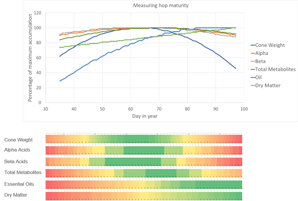 Graph and associated heatmap provide a visual representation of the day in year that these values are typically reached. 