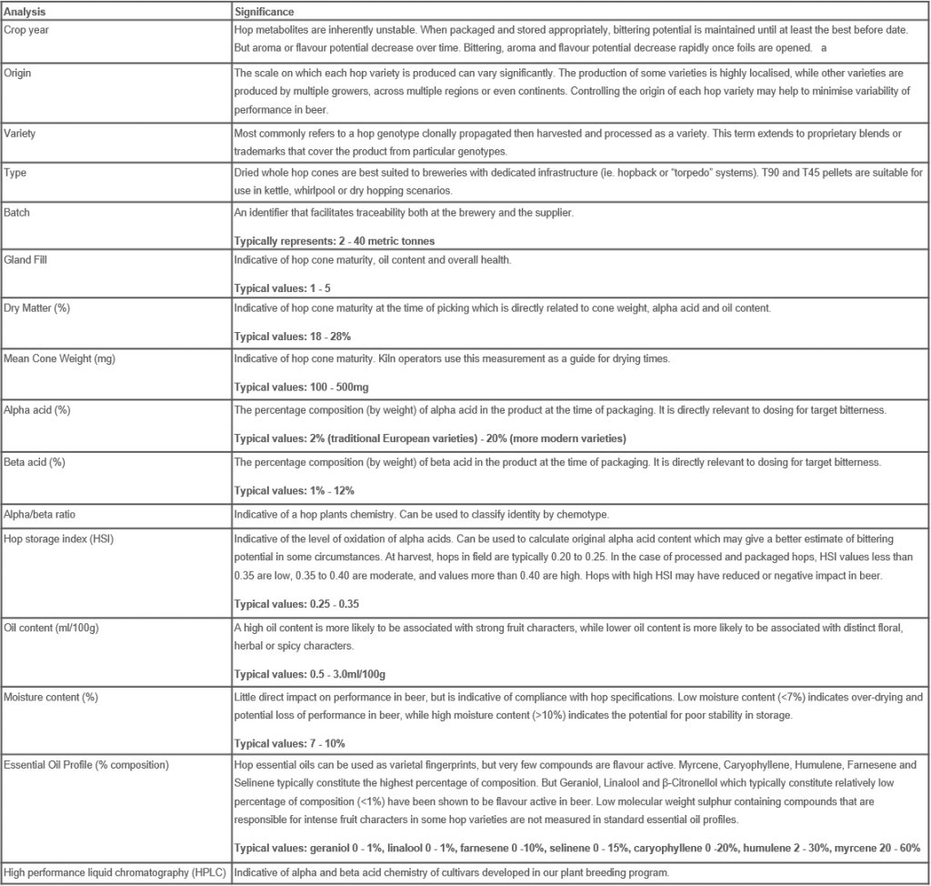 Table showing how each hop analysis has a different siginificance in brewing