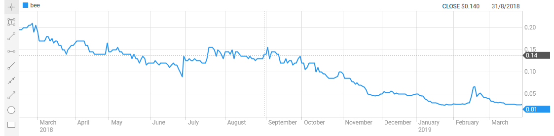 Broo Share Proce and Sales Data close 31 August 2018.