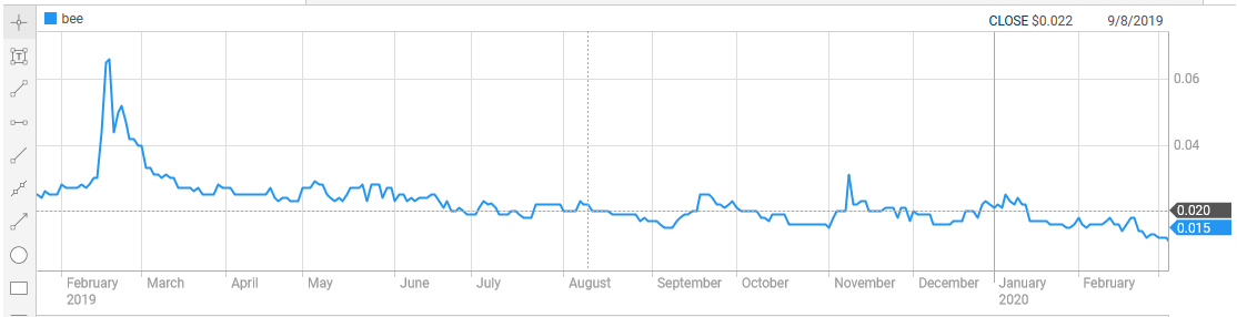 Broo Share Proce and Sales Data close 07 August 2019.