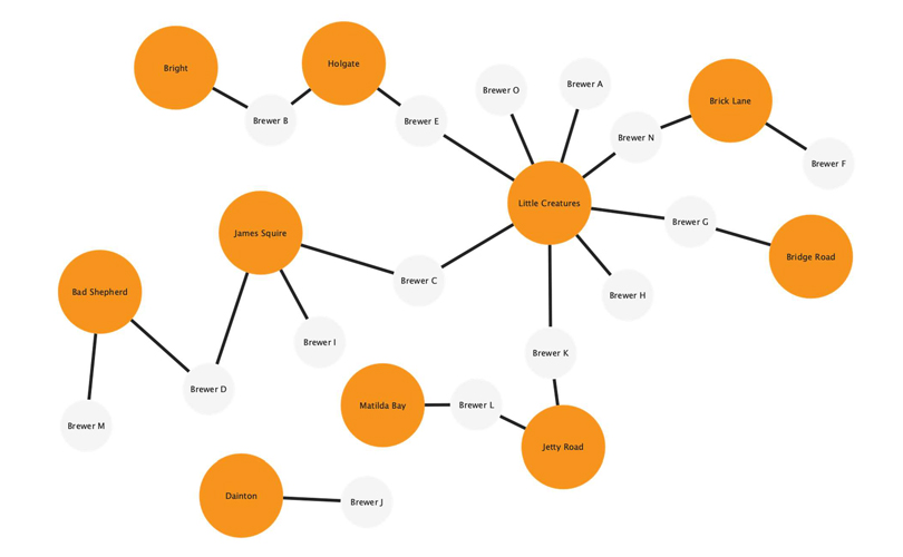 Brewers Network Sample